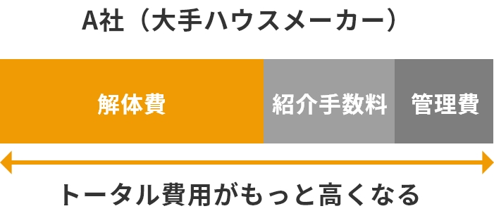 A社（大手ハウスメーカー）｜費用内訳