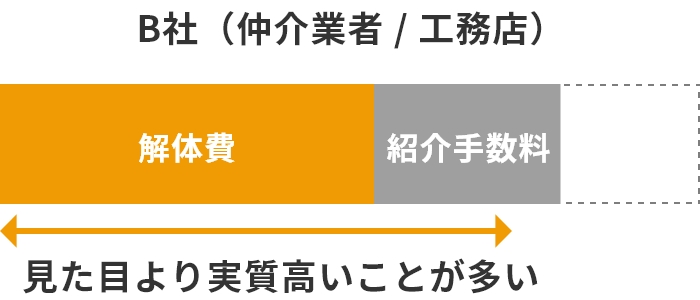 B社（仲介業者 / 工務店）｜費用内訳