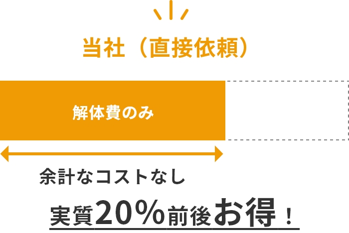 当社｜費用内訳
